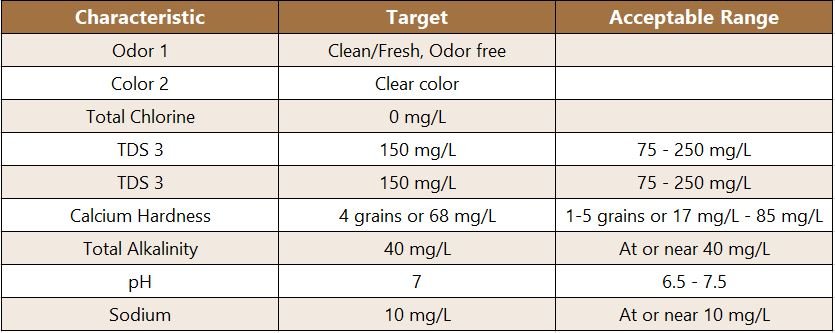 Specialty Coffee Association’s “Water for Brewing Standards“ Table